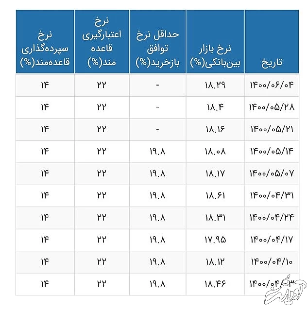 بررسی روند سود بین بانکی